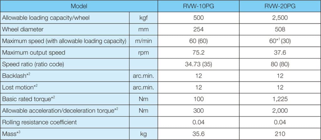 rvw product lineup chart