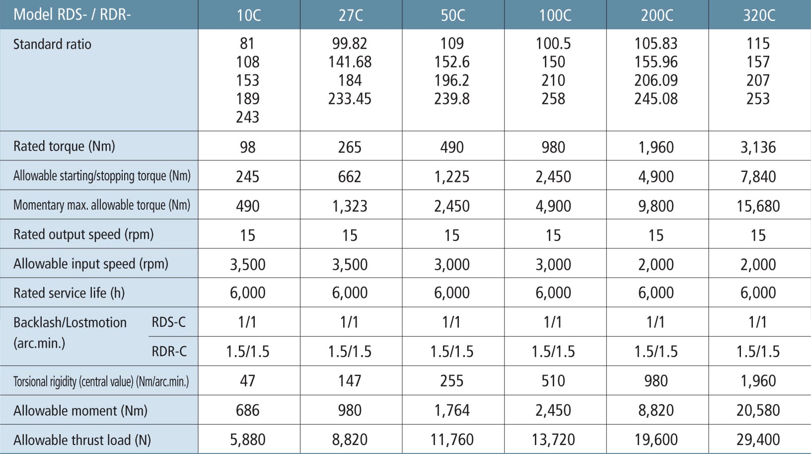 RDS-C and RDR-C Specifications